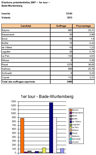 Résultats du 1er tour des élections